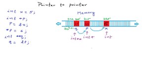 Pointers to Pointers in C/C  