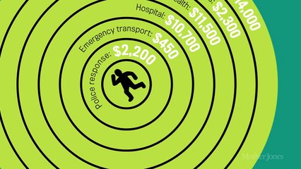 Le coût gigantesque de la violence par armes à feu aux États-Unis