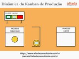 KANBAN PRODUÇÃO - ANIMAÇÃO DO FLUXO DE CARTÕES