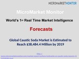 Global Caustic Soda Market is Estimated to Reach $38,484.4 Million by 2019
