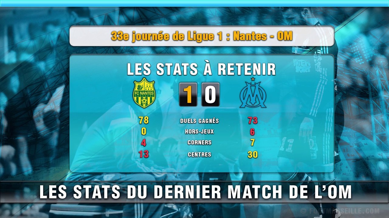 Nantes - OM : les stats à retenir de la rencontre !