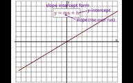 Writing Linear Equations from the Graph of the Line