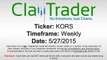 Michael Kors Holdings Limited (KORS) Stock Chart Technical Analysis for 05-27-15