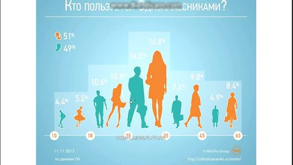 Одноклассники на миллион или как делать от 5000 рублей в день