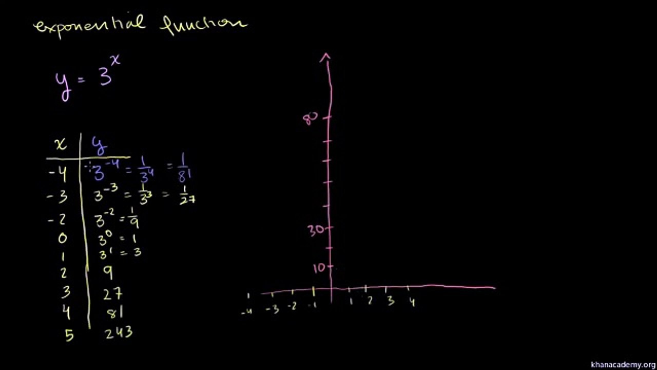 exponential growth