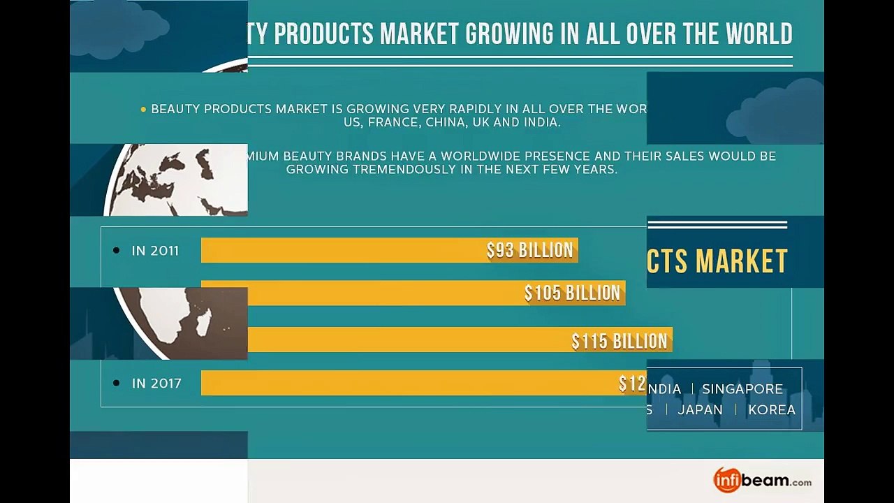 Growth of Beauty Products Market
