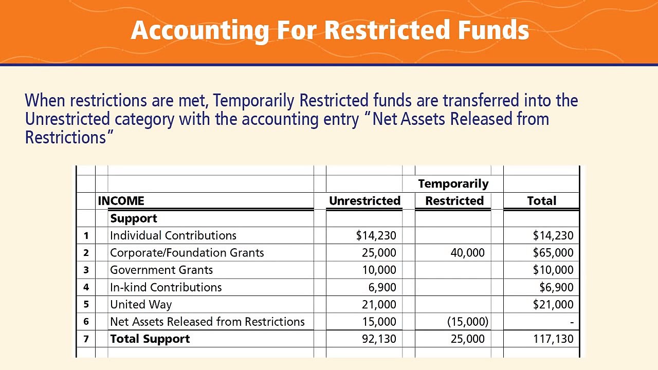 Managing Restricted Funds: Catch, then Release