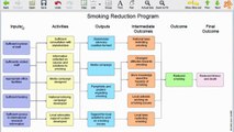 Building inputs, outputs, outcomes, program logic models (outcomes models)