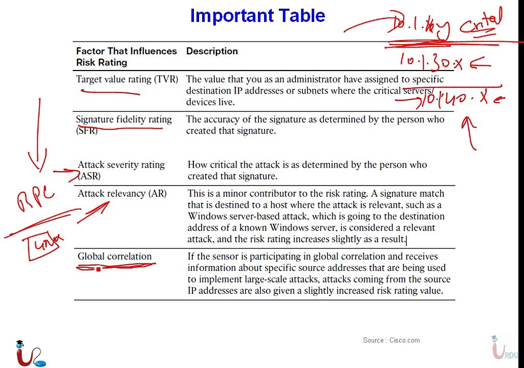 CCNA Security 640-554 Lecture 27