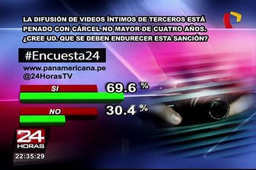 Encuesta 24: 69.6% cree que se debe endurecer sanción por difundir videos íntimos