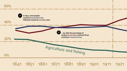 170 years of industrial change in England and Wales