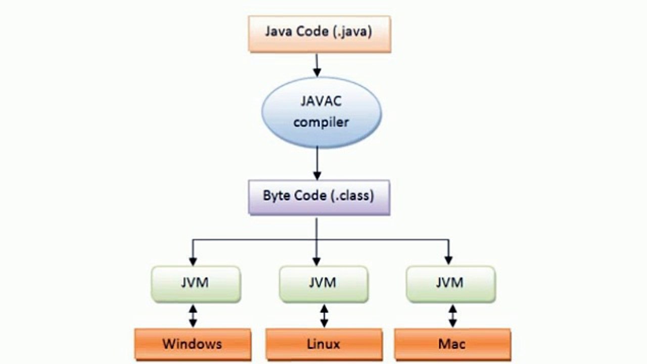 JAVA