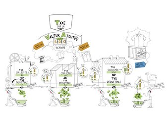 Dessine-moi l'éco : TVA collectée, TVA déductible... Qui paye réellement ?