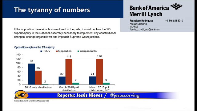 Informe del Bank of America: Oposición 119 diputados y chavismo 37