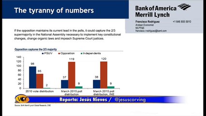 Informe del Bank of America: Oposición 119 diputados y chavismo 37