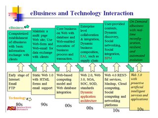 An Introduction to Service-Oriented Architecture