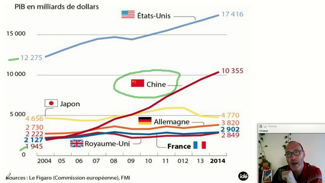 La croissance économique. Notion d'économie