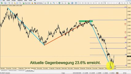 Fibonacci Retracement