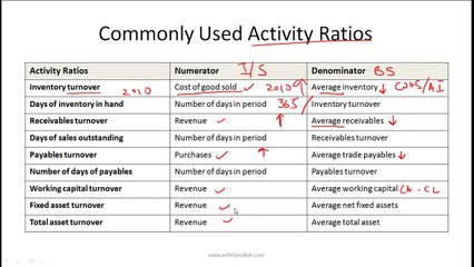 CFA Level I Financial Statement Analysis Video Lecture by Mr. Arif Irfanullah