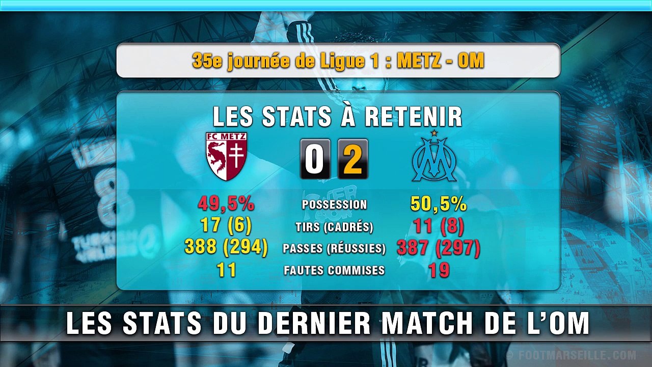 Metz - OM : les stats à retenir de la rencontre !