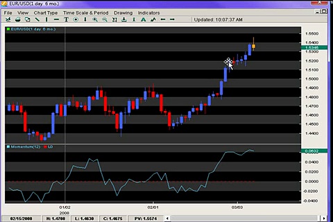 Trading with the Momentum Indicator