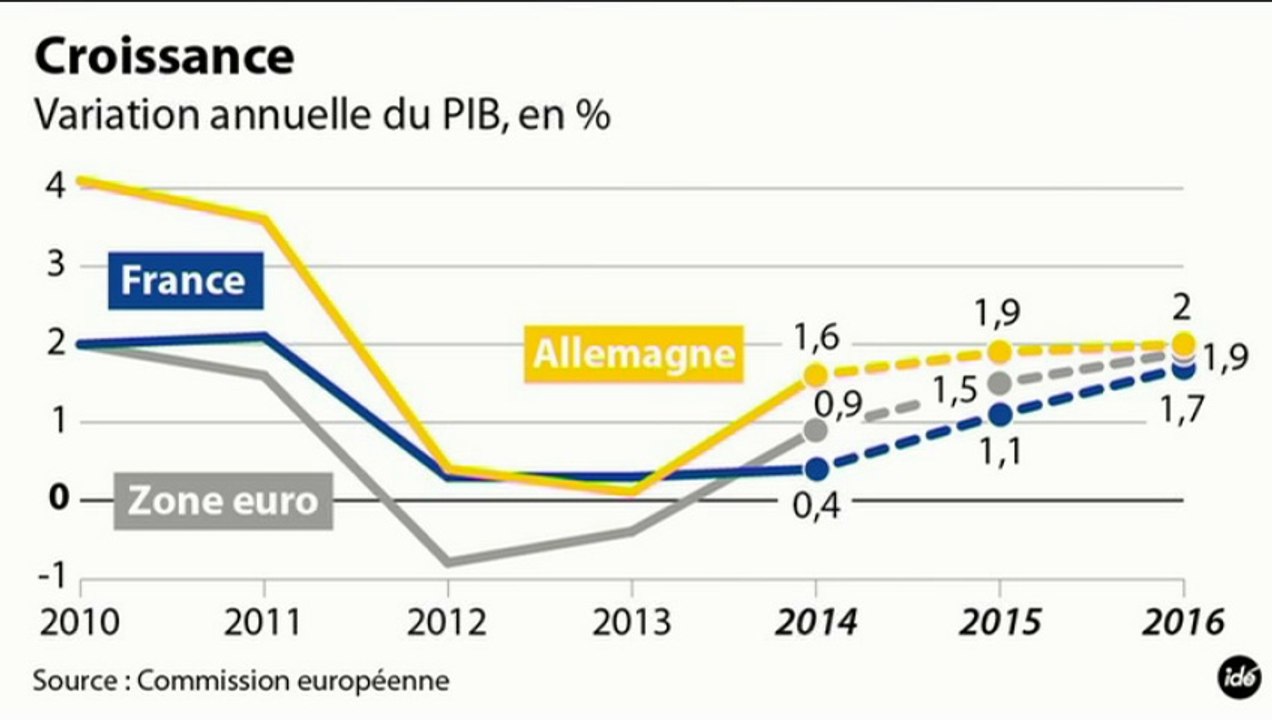 L'édito éco : "Le printemps économique européen"