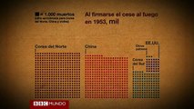 60 años de conflicto entre las Coreas en 3 minutos