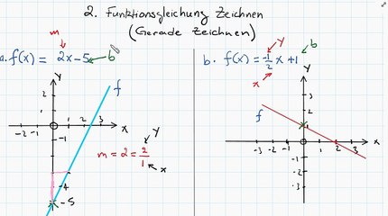 Lineare Funktionen: Teil 2 Zeichnen der Funktionsgleichung