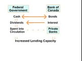 Using the Bank of Canada to Create Money