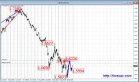 Рекомендации по торгам Форекс Фунт с 27 по 31 Октября 2014 года