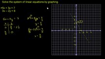 Graphings Systems of Equations