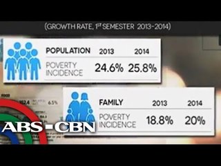 Скачать видео: Bilang ng mahihirap na Pinoy, tumaas noong 2014