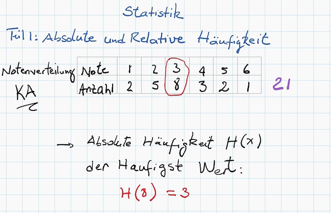 Absolute und Relative Haufigkeit