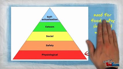 Maslow's Hierarchy of Needs