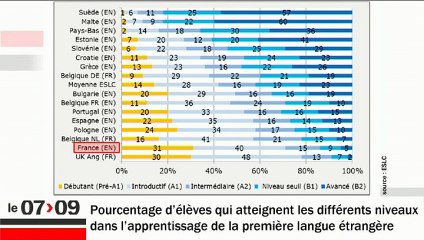 L'édito éco : "La question des langues étrangères"