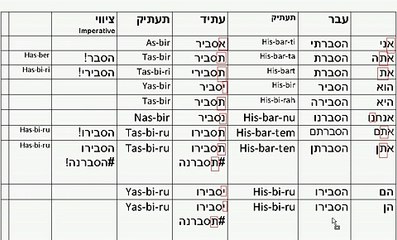 Hif-il Verbs - Modern Hebrew
