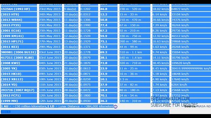 Earth Approaching Asteroid Update