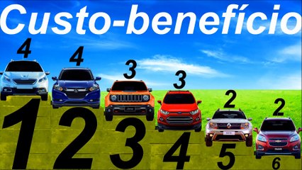 *CUSTO-BENEFÍCIO* Tracker vs EcoSport vs HR-V vs Jeep Renegade vs Peugeot 2008 vs Renault Duster