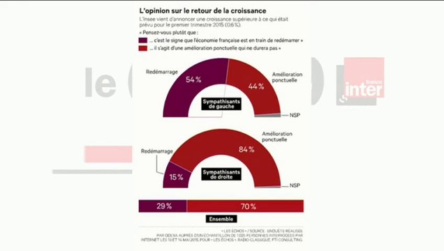 L'édito éco : Les réformes économiques, priorité numéro 1 des Français