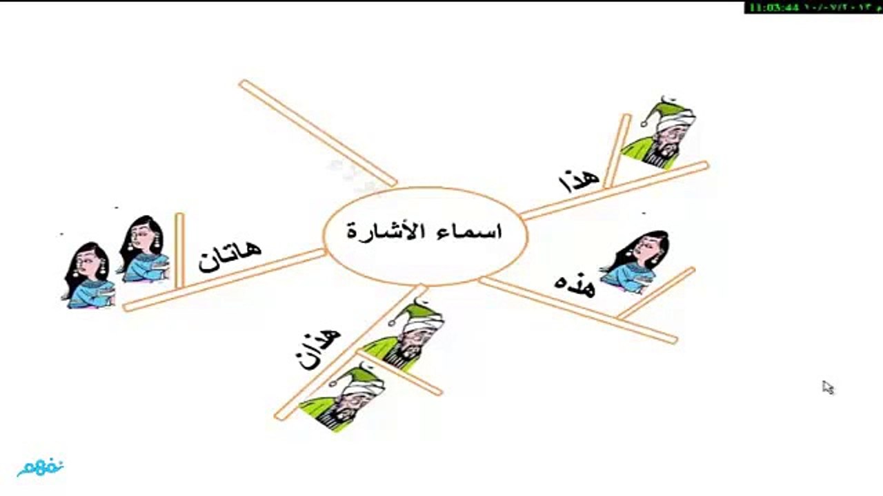 أسماء الإشارة بطريقة الخريطة الذهنية - للصف الرابع الإبتدائي - موقع نفهم - موقع نفهم