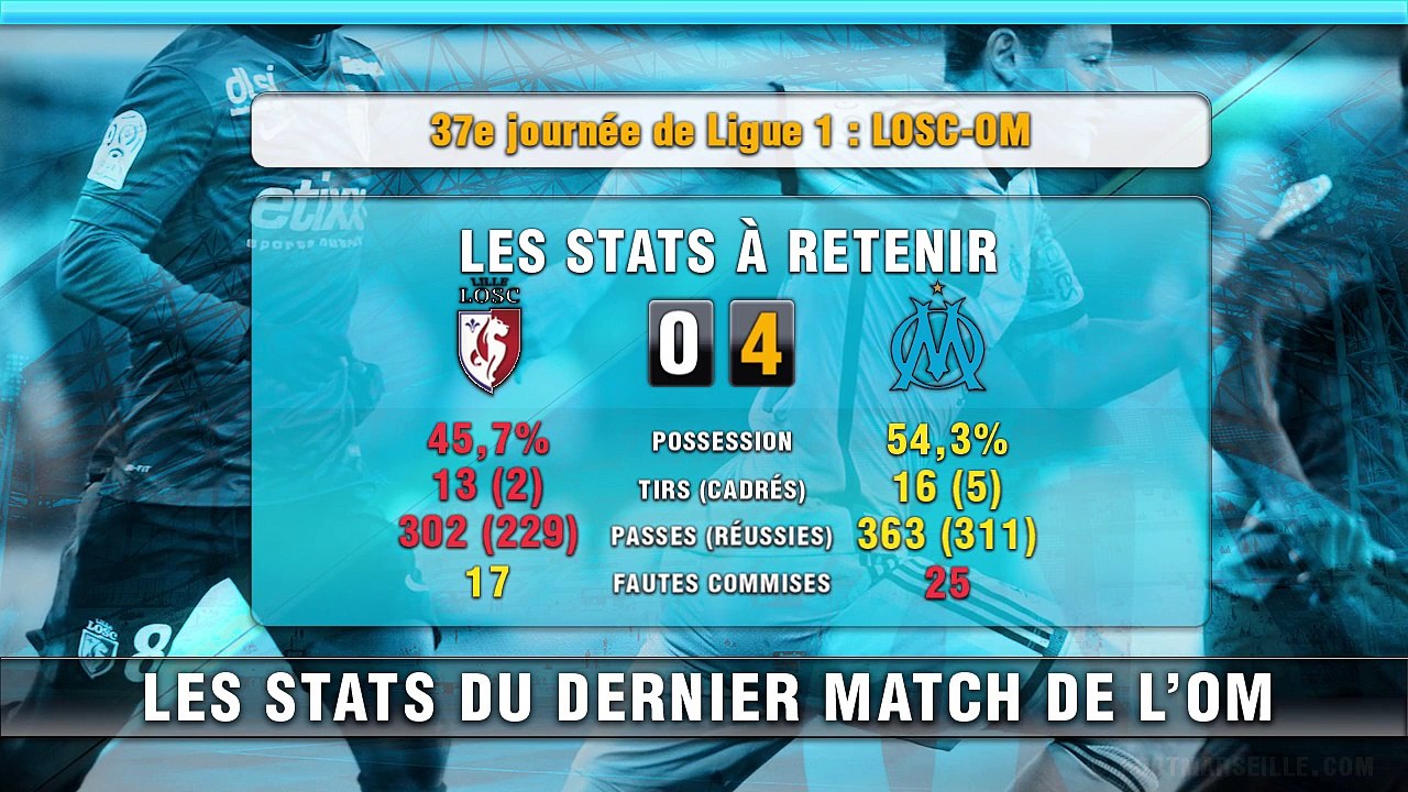 LOSC - OM : les stats à retenir de la rencontre !