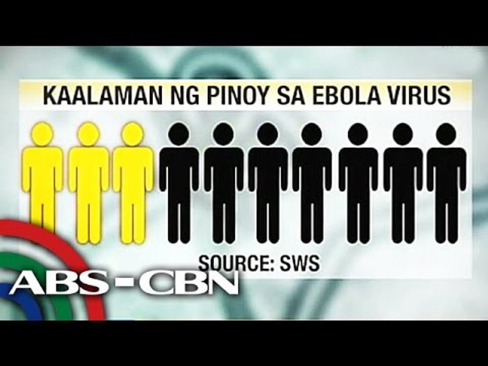 SWS: 3 of 10 Pinoys unaware of Ebola