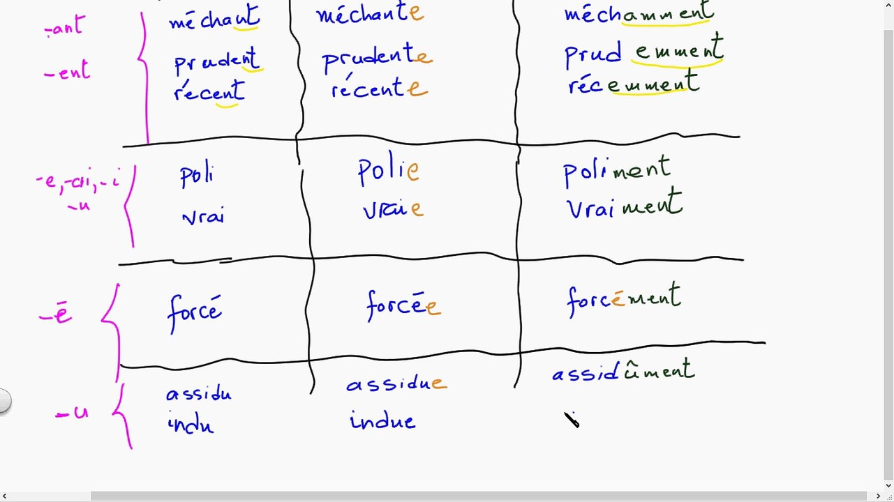 Adverbien mit '-ment'.  2ème Partie