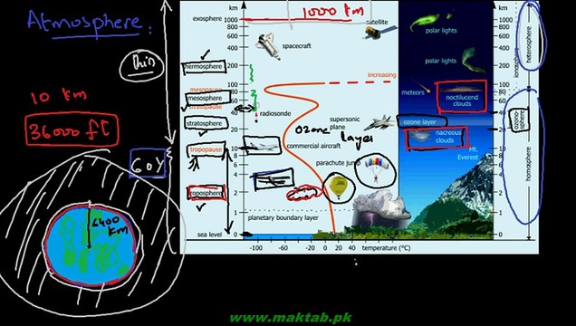 FSc Chemistry Book2, CH 16, LEC 1; Components of Environment