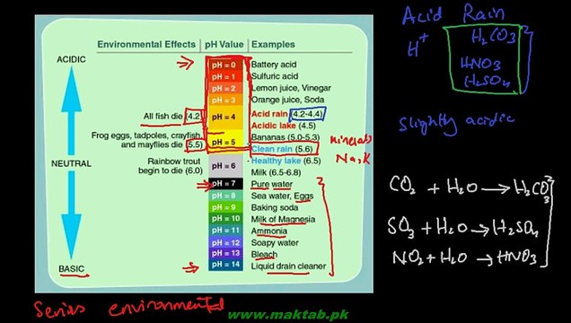 FSc Chemistry Book2, CH 16, LEC 4; Acid Rain and Smog