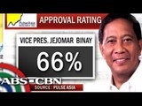 Approval at trust ratings ni Binay, 'mataas' kahit bumaba na