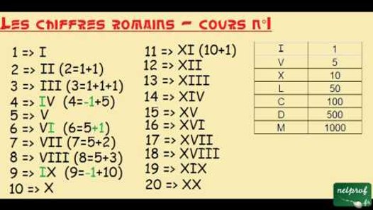 7 lettres pour ecrire les chiffres romains