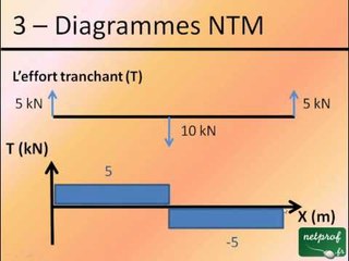 Théorie des poutres - 3 - Diagrammes NTM