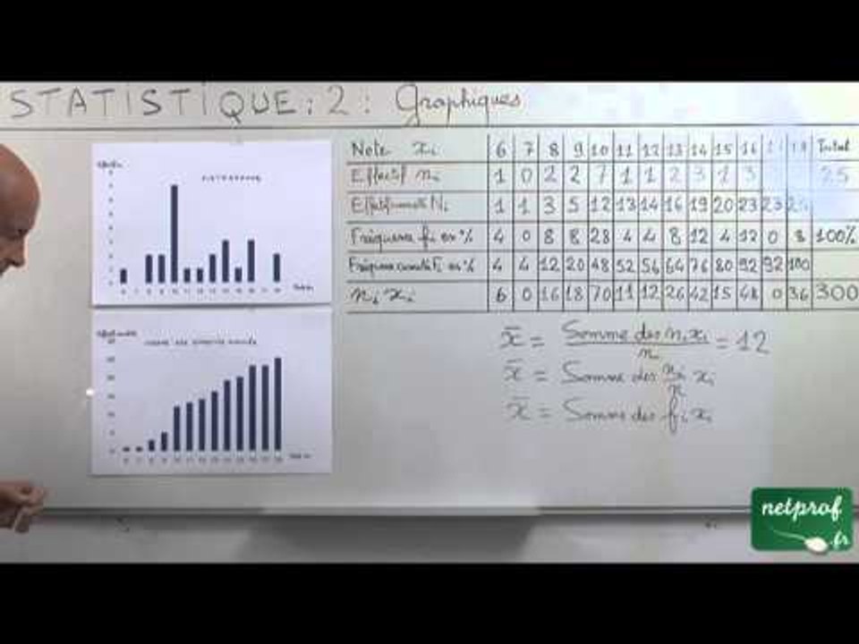 02 Statistique Troisième : Graphiques, histogramme, courbe des fréquences cumulées