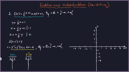 Lineare Funktion, Umkehr- & Graphische Darstellung 2. Beispiel